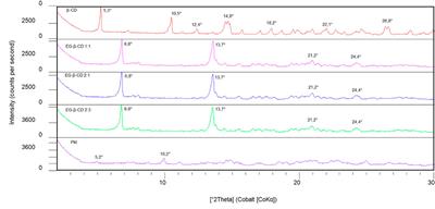 Assessment of host–guest molecular encapsulation of eugenol using β-cyclodextrin